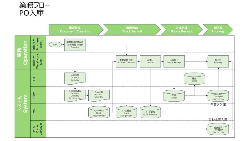 EWM_Operationflow-inbound