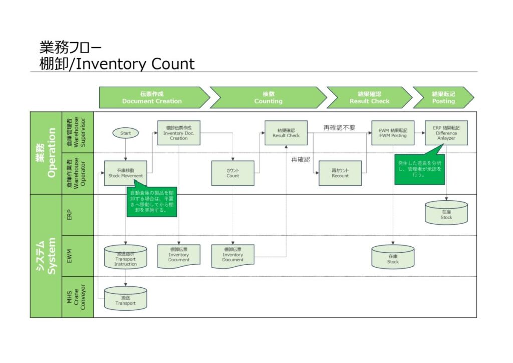 EWM_Operationflow_Counting