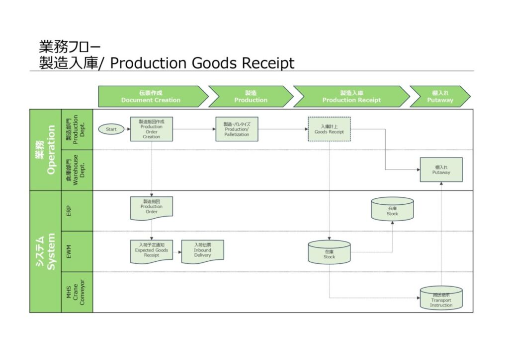 EWM_Operationflow_ProductionGR